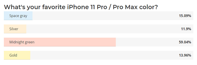 Màu sắc iPhone 11 Pro và iPhone 11 Pro Max: Đâu là phiên bản được yêu thích nhất?