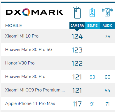 Vừa mới ra mắt, Xiaomi Mi 10 Pro đã “chiếm lĩnh” vị trí Top 1 của xếp hạng DxOMark