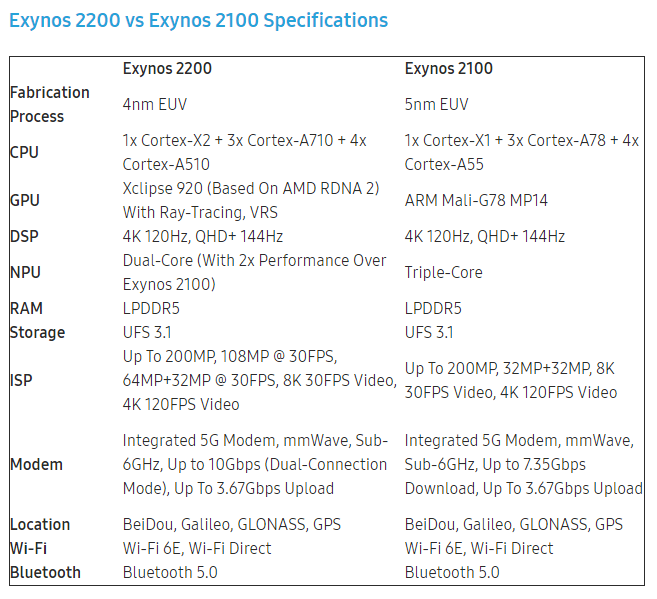 exynos 2200